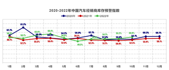  2022年10月中国汽车经销商库存预警指数为59.0%