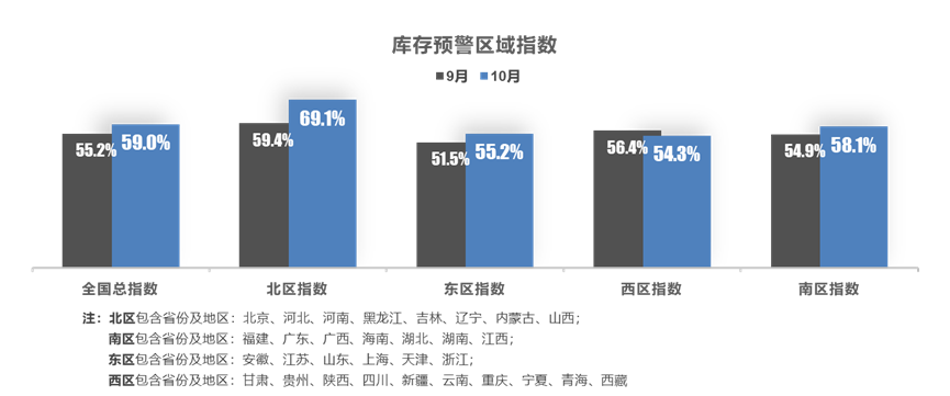  2022年10月中国汽车经销商库存预警指数为59.0%