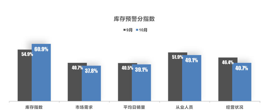  2022年10月中国汽车经销商库存预警指数为59.0%