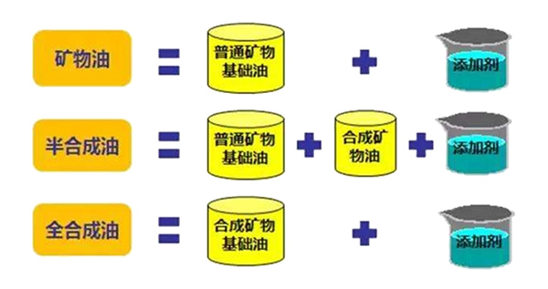 普通机油半合成机油和全合成机油的区别究竟是什么