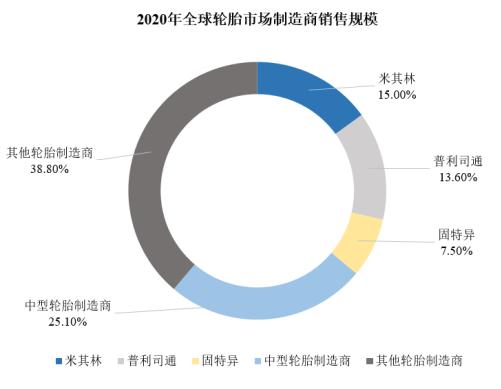 世界轮胎巨头份额有所下降，中国轮胎企业奋力追赶