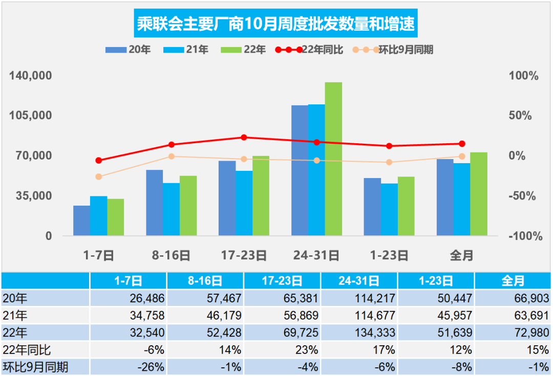 车市扫描 周度分析(2022年10月24日-10月31日)