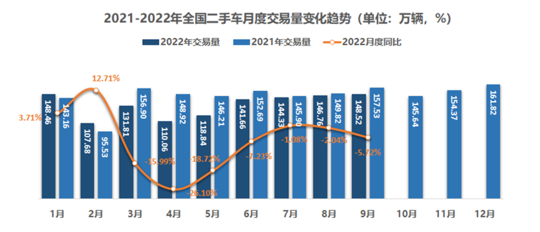 协会发布 | 2022年9月全国二手车市场深度分析