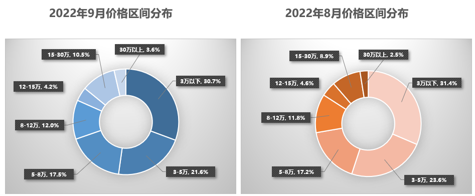 协会发布 | 2022年9月全国二手车市场深度分析