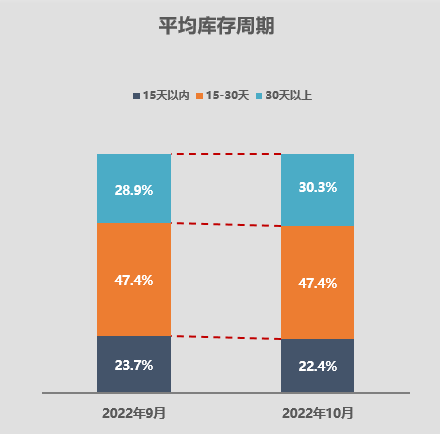 协会发布 | 2022年9月全国二手车市场深度分析