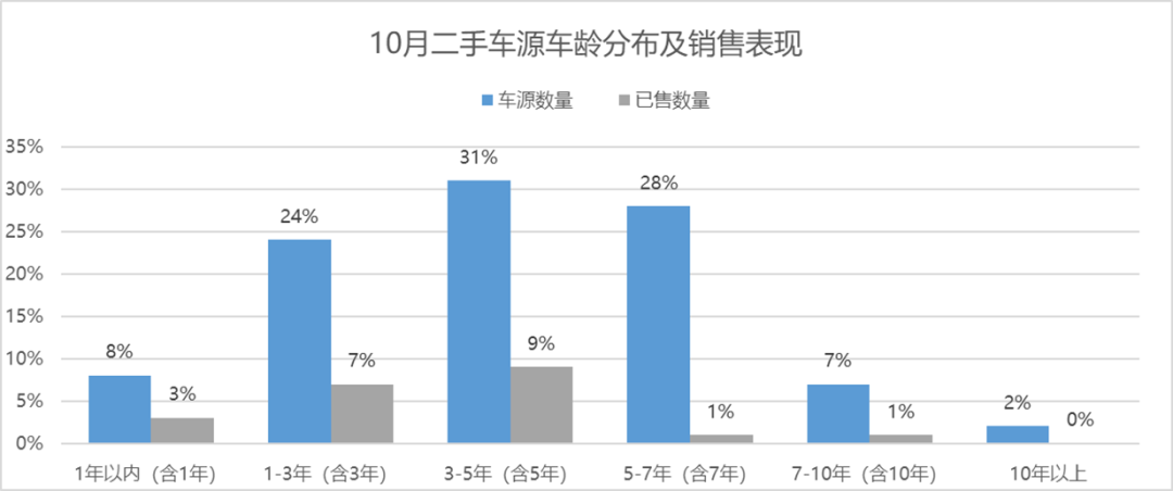 协会发布 | 2022年9月全国二手车市场深度分析