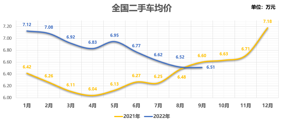 协会发布 | 2022年9月全国二手车市场深度分析