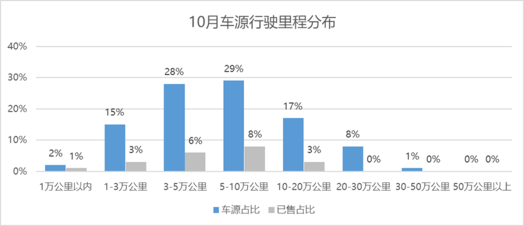 协会发布 | 2022年9月全国二手车市场深度分析