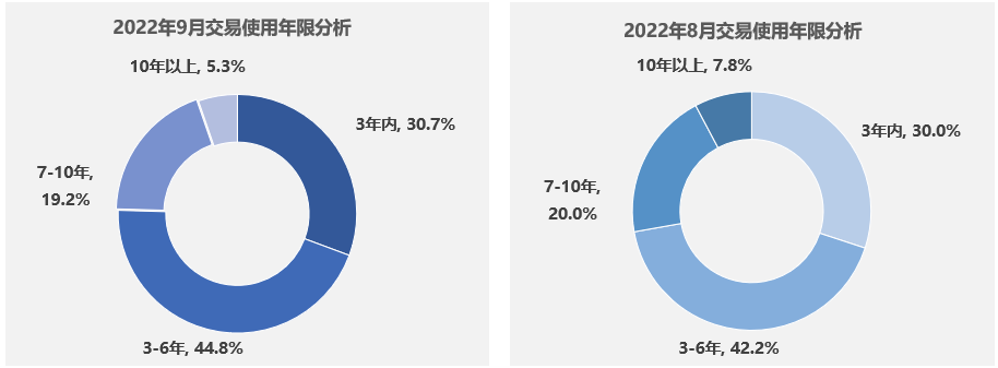 协会发布 | 2022年9月全国二手车市场深度分析