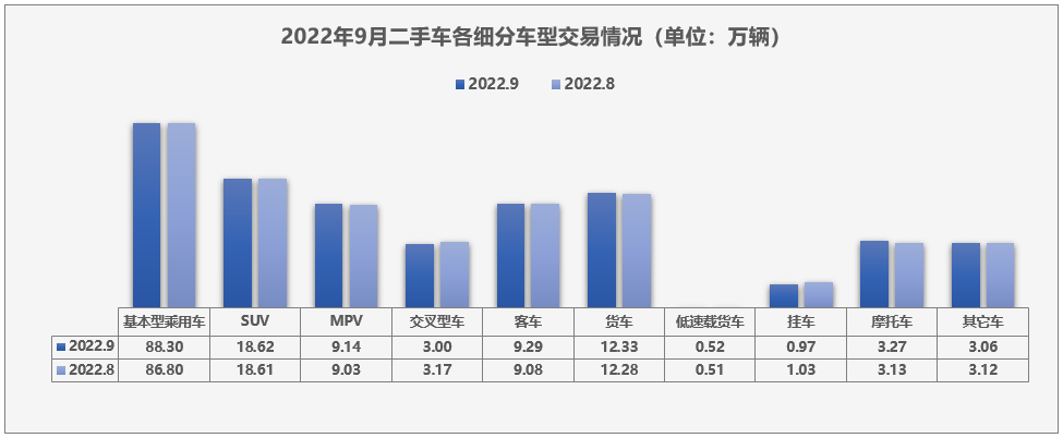 协会发布 | 2022年9月全国二手车市场深度分析