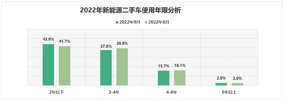 协会发布 | 2022年9月全国二手车市场深度分析