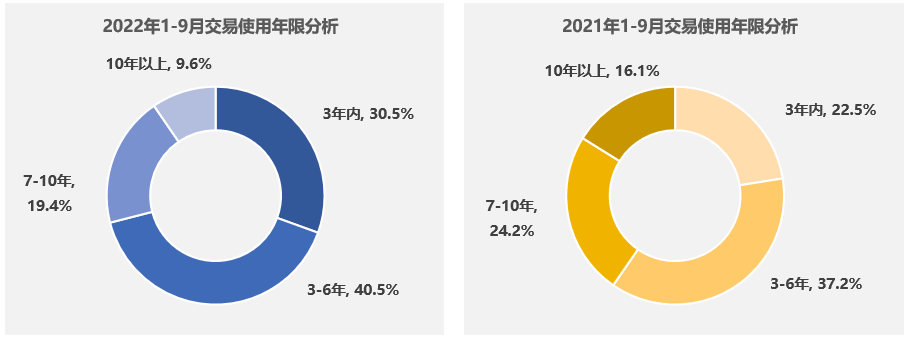 协会发布 | 2022年9月全国二手车市场深度分析