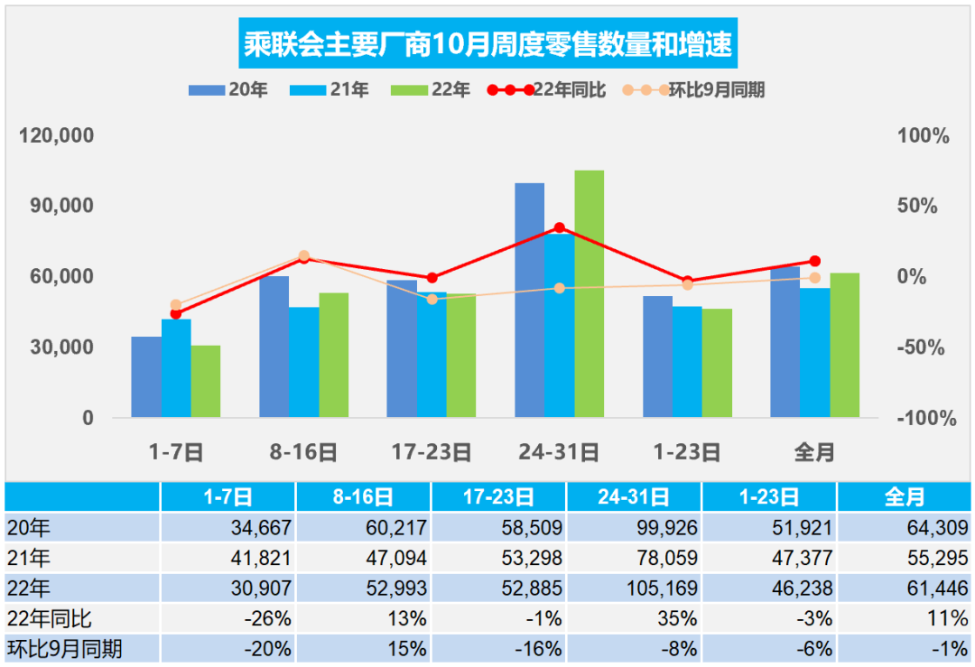 车市扫描 周度分析(2022年10月24日-10月31日)