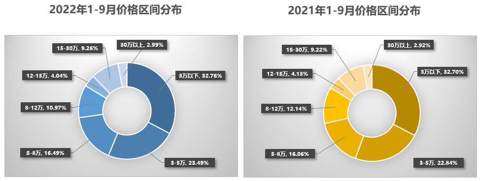 协会发布 | 2022年9月全国二手车市场深度分析