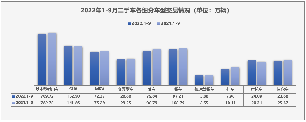 协会发布 | 2022年9月全国二手车市场深度分析