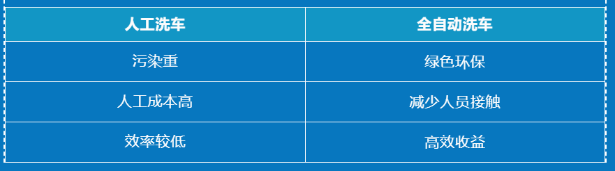 为什么加油站要引进万洗得全自动洗车机？