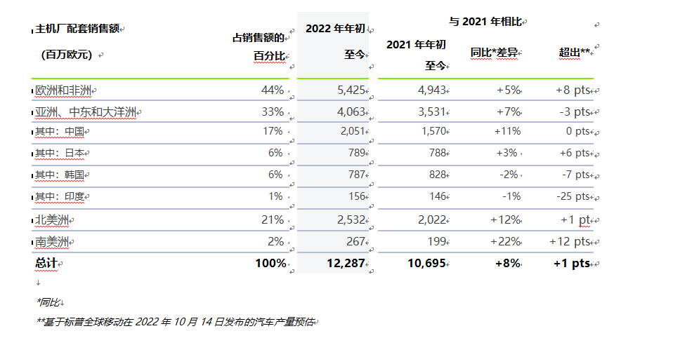 法雷奥2022年第三季度销售增长强劲，同比增长33%