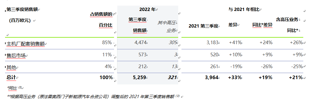 法雷奥2022年第三季度销售增长强劲，同比增长33%