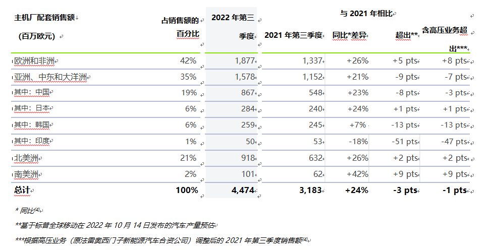 法雷奥2022年第三季度销售增长强劲，同比增长33%