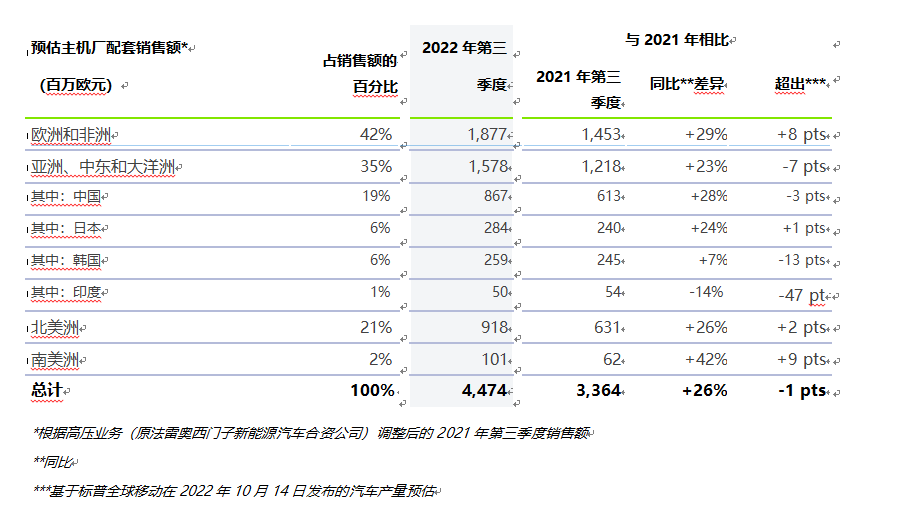 法雷奥2022年第三季度销售增长强劲，同比增长33%