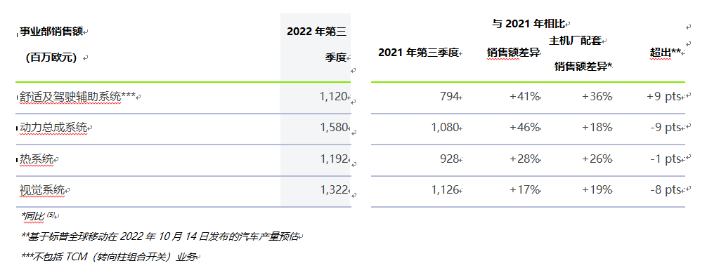 法雷奥2022年第三季度销售增长强劲，同比增长33%