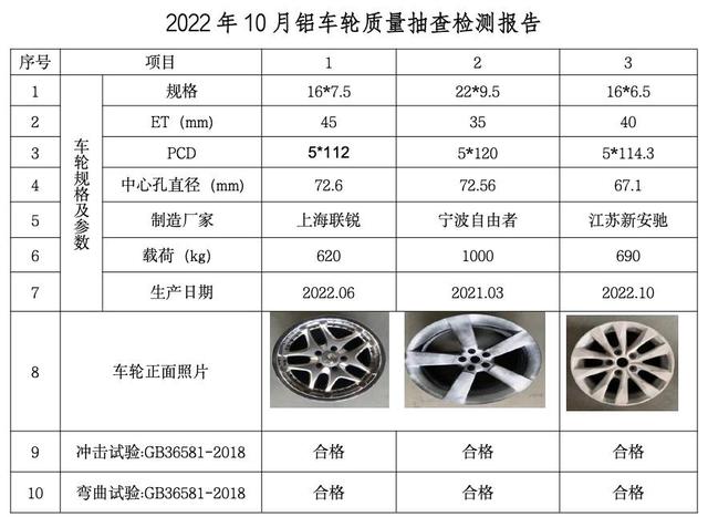 铝车轮质量协会10月委托检测6只产品 全部合格