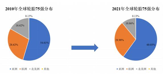 亚洲、欧洲和北美的轮胎市场呈现出三足鼎立之势