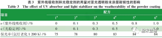 汽车轮毂罩光用亚光透明粉末涂料的研究与应用