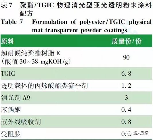 汽车轮毂罩光用亚光透明粉末涂料的研究与应用