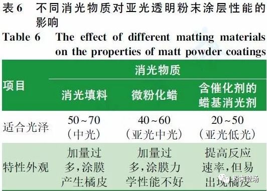 汽车轮毂罩光用亚光透明粉末涂料的研究与应用