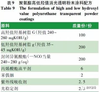 汽车轮毂罩光用亚光透明粉末涂料的研究与应用