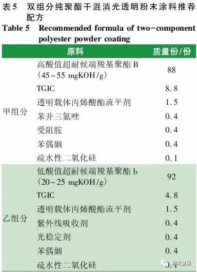 汽车轮毂罩光用亚光透明粉末涂料的研究与应用