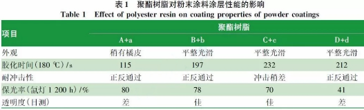 汽车轮毂罩光用亚光透明粉末涂料的研究与应用