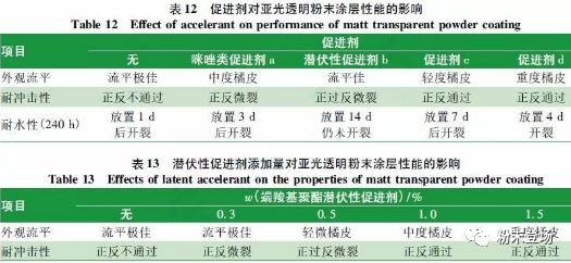 汽车轮毂罩光用亚光透明粉末涂料的研究与应用