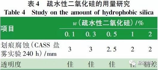 汽车轮毂罩光用亚光透明粉末涂料的研究与应用