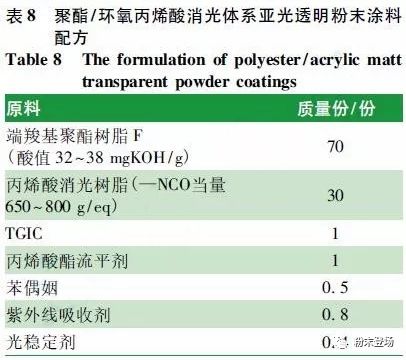 汽车轮毂罩光用亚光透明粉末涂料的研究与应用