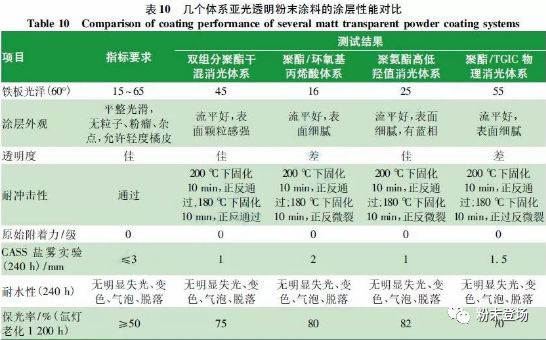 汽车轮毂罩光用亚光透明粉末涂料的研究与应用