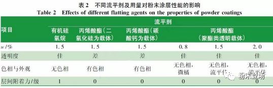 汽车轮毂罩光用亚光透明粉末涂料的研究与应用