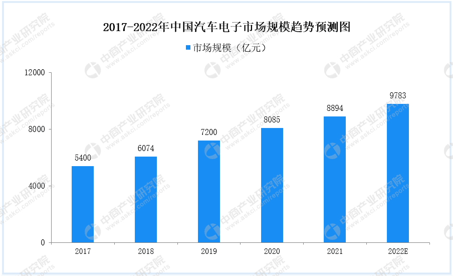 电子后视镜上车被提上日程 智能化让汽车电子前景广阔