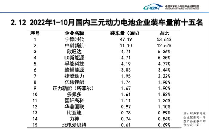 10月磷酸铁锂电池装车量同比大增133.2%