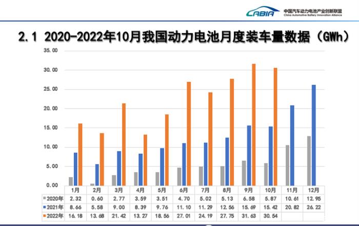 10月磷酸铁锂电池装车量同比大增133.2%