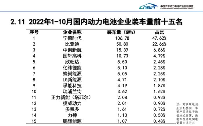 10月磷酸铁锂电池装车量同比大增133.2%