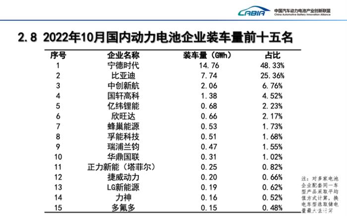 10月磷酸铁锂电池装车量同比大增133.2%