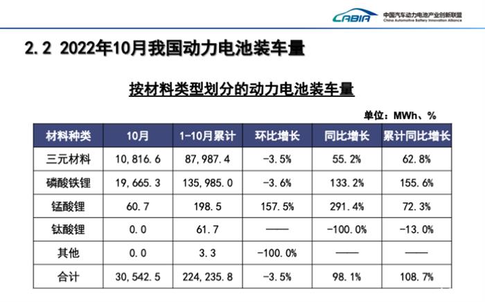 10月磷酸铁锂电池装车量同比大增133.2%