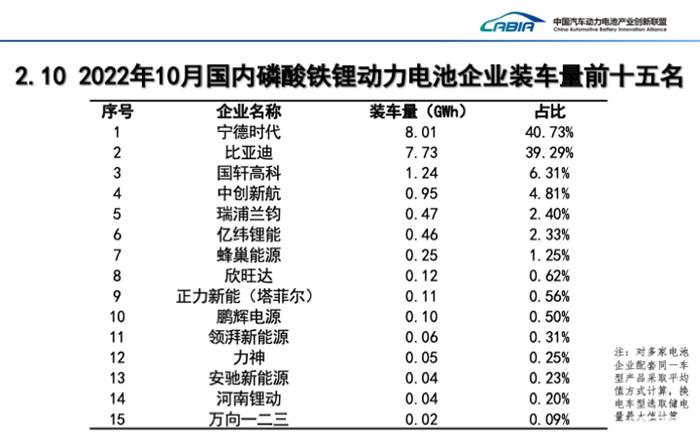 10月磷酸铁锂电池装车量同比大增133.2%