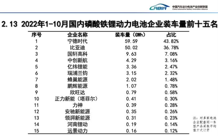 10月磷酸铁锂电池装车量同比大增133.2%