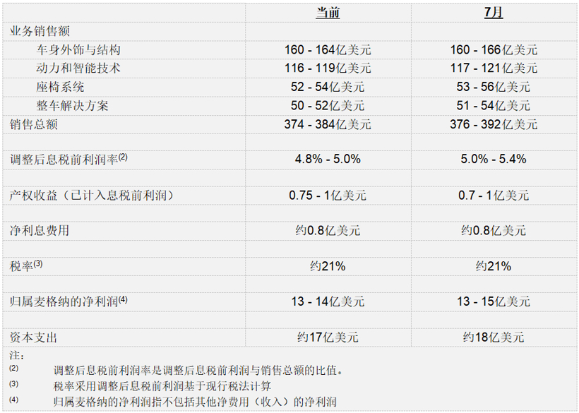 麦格纳公布2022年第三季度财报