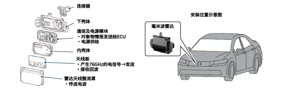 一文读懂自动驾驶传感器的各个区别