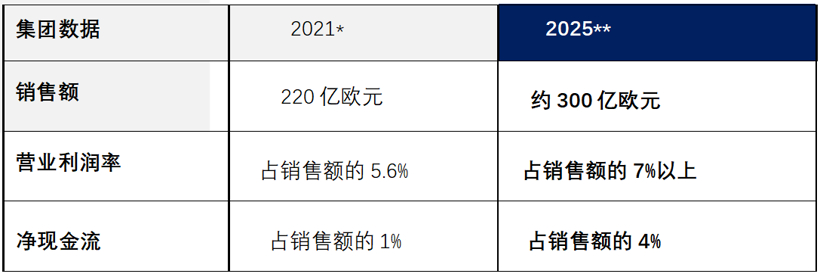 佛瑞亚至2025年实现约300亿欧元销售额