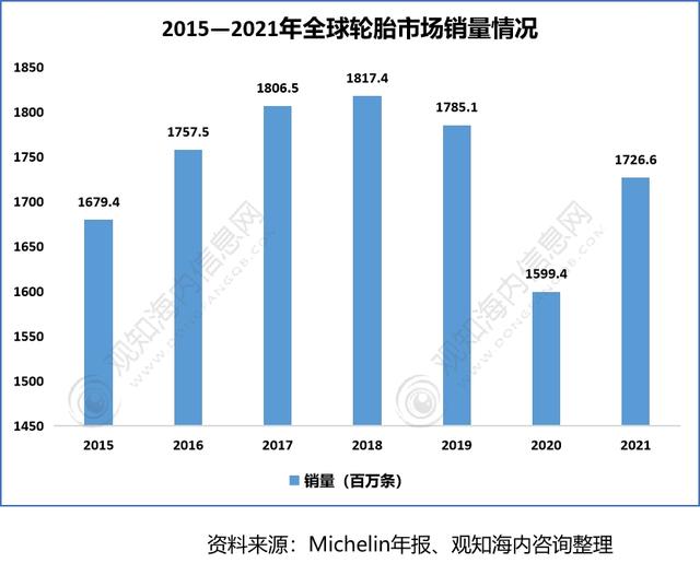 2022年中国轮胎行业供需现状